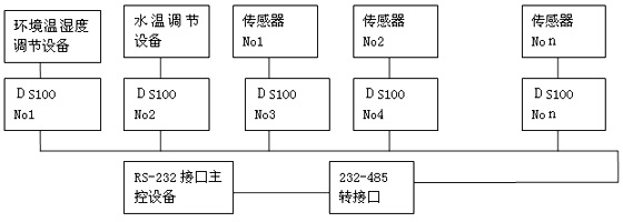 基于现场总线的空调测控系统设计和研究如图