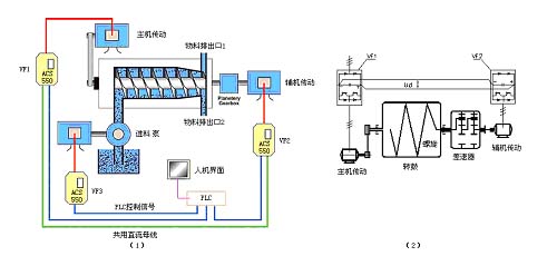 ACS550变频器在分离机械行业中的应用如图