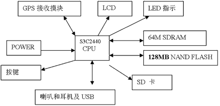 集成多媒体功能的GPS方案如图