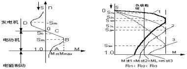 　　（a）机械特性（b）不同转子电阻情况下的机械特性　　图1异步电机机械特性