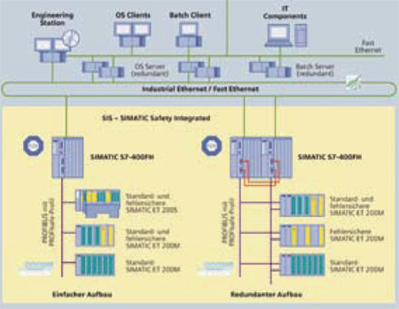 SIMATIC PCS 7整合过程控…如图2