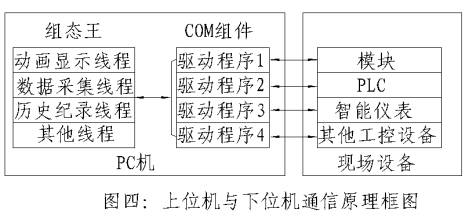 基于PLC的分布式综合站房监控系统如图