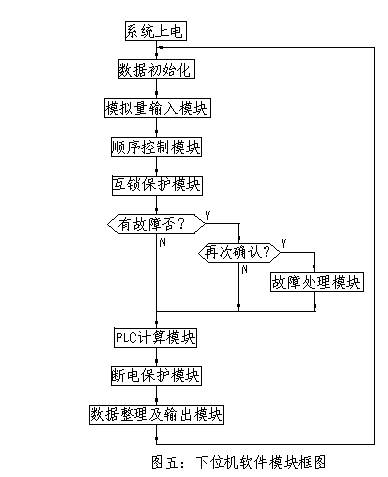 基于PLC的分布式综合站房监控系统如图