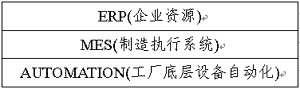 　　图1现代制造自动化模型