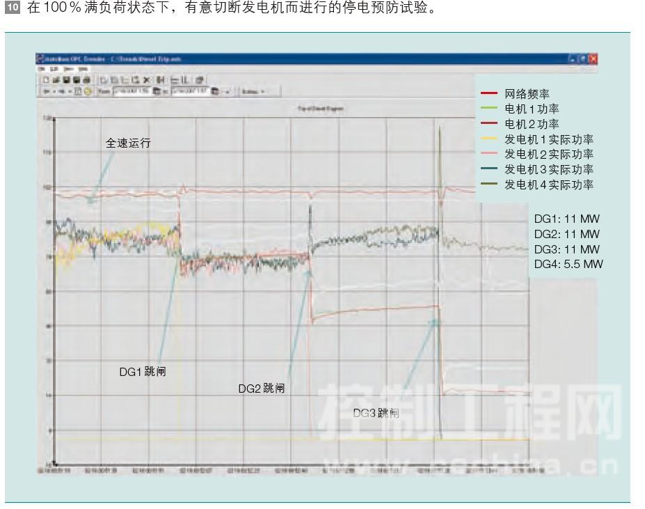 在 100 % 满负荷状态下,有意切断发电机而进行的停电预防试验。