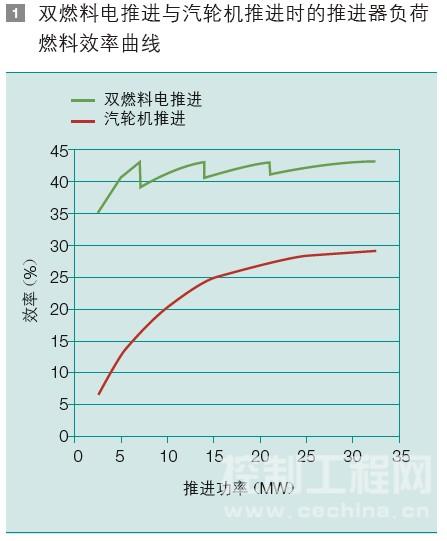 双燃料电推进与汽轮机推进时的推进器负荷