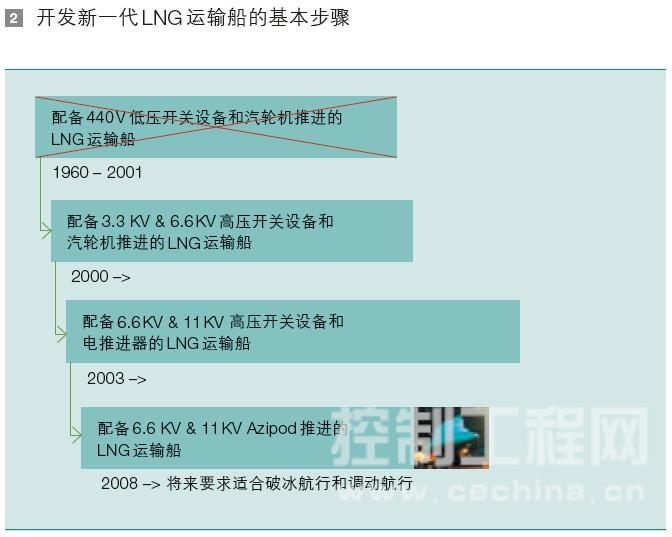 开发新一代 LNG 运输船的基本步骤