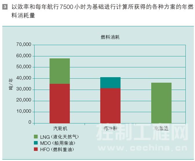 开发新一代 LNG 运输船的基本步骤