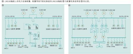 LNG 运输船上的电力设备配置:配置常规汽轮机推进的 LNG 运输船 a 与配置电推进系统 b 的比较。