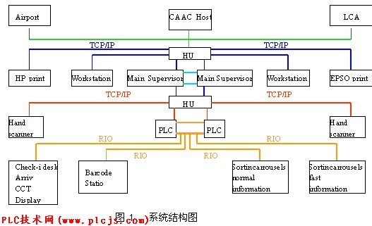 一种行李自动分拣系统解决方案在民航机场的应