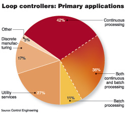 　　2007年ControlEngineering杂志对其订阅者进行了调查42%的受访者将循环控制器使用于连续流程36%的受访者将回路控制器同时用于批…