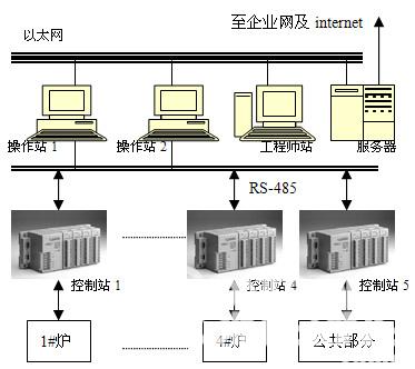 基于软PLC分布式锅炉微机的控制系统如图