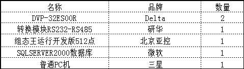 基于台达PLC的工厂产量监控查询系统如图