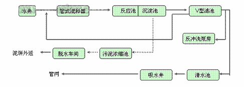 第四水厂采用图1所示的工艺流程