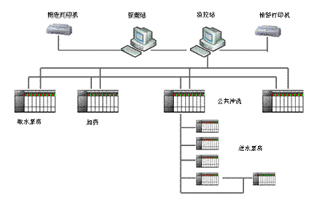 全厂计算机监控系统网络结构