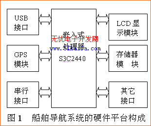 基于嵌入式S3C2440的船舶导航系统设计如图