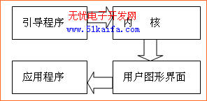 基于嵌入式S3C2440的船舶导航系统设计如图