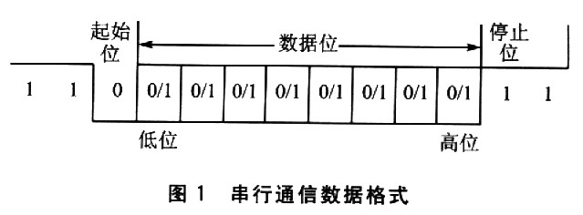 串行通信波特率的自动识别如图