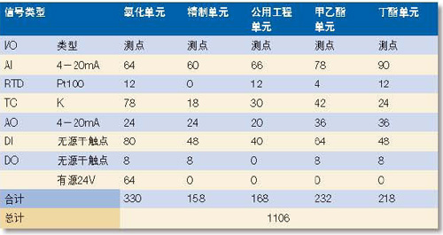 WebField JX-300XP DCS在丙烯酸酯装置中的应用如图