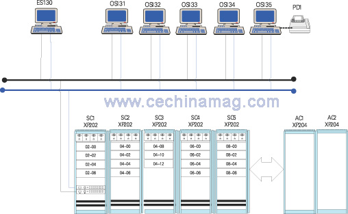 　　图3丙烯酸酯装置WebFieldJX-300P控制系统配置图