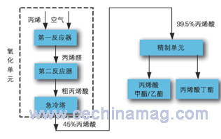 　　图2丙烯酸酯主要工艺流程框图