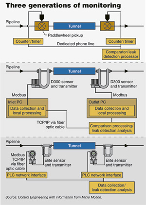 Comparing the schematics of the three systems