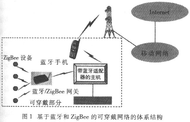 基于蓝牙和ZigBee技术的可穿戴网络设计 