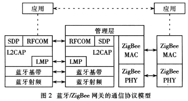 基于蓝牙和ZigBee技术的可穿戴网络设计 