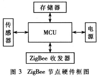 基于蓝牙和ZigBee技术的可穿戴网络设计 