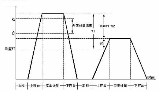 计量时序图