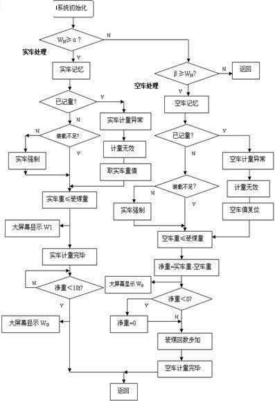 工艺控制流程图