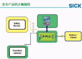 安全现场总线技术在汽车行业的应用如图