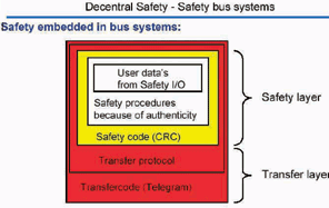 安全现场总线技术在汽车行业的应用如图