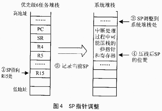uC/OS-II的任务切换机理及中断调度优化如图