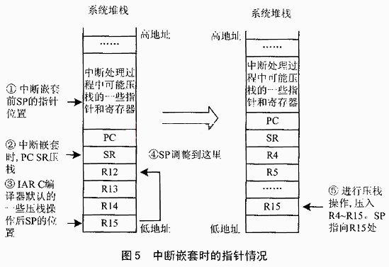 uC/OS-II的任务切换机理及中断调度优化如图