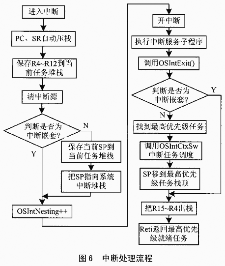 uC/OS-II的任务切换机理及中断调度优化如图