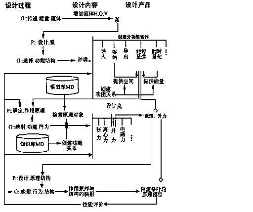 图3泵原理方案设计流程部分图4泵原理方案设计流程部分