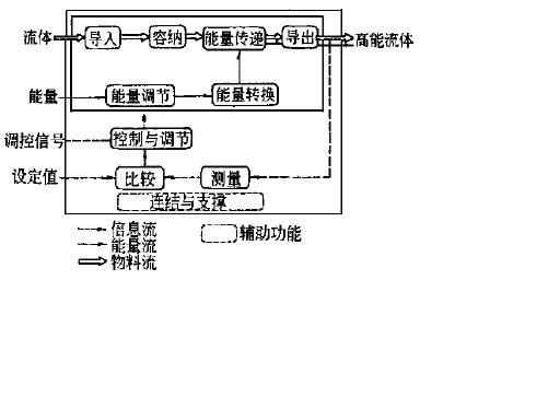 图5泵功能分解及结构3以各个设计功能对象为设计模S进行第二层设计在条件满足的情况下如“能量转换”的求解需要“…