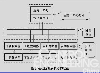 运动控制系统结构图