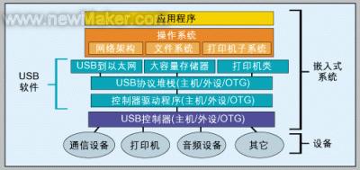 嵌入式系统设计中的USB OTG方案如图