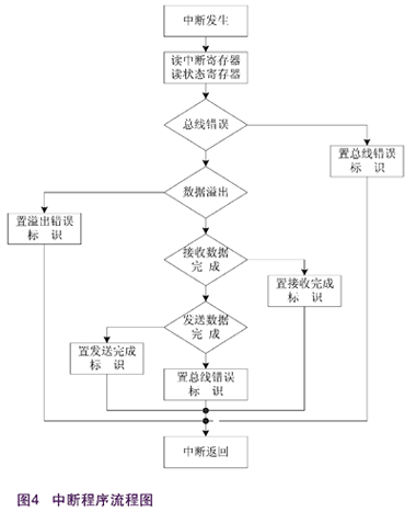 中断程序流程图 基于CAN总线和虚拟仪器技术的汽车CAN节点测试仪设计如图