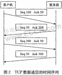 8位机嵌入式TCP通信速度的研究如图