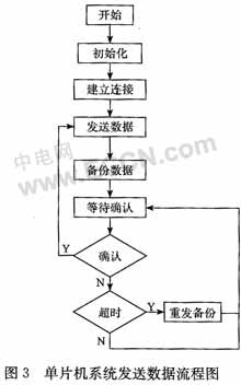 8位机嵌入式TCP通信速度的研究如图