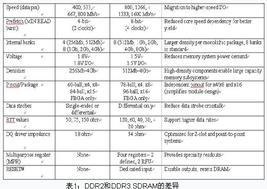 DR3为存储器应用带来新的技术优势如图