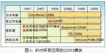 DR3为存储器应用带来新的技术优势如图