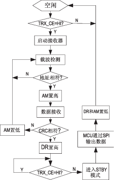 基于nRF9E5的有源超高频RFID系统设计如图