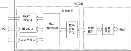 基于nRF9E5的有源超高频RFID系统设计如图
