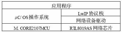 LwIP协议在μC/OS操作系统中的实现如图