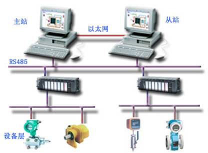 监控组态软件的热备与冗余如图
