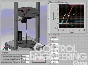 　　仿真工具可以使系统行为可视化来源NationalInstruments